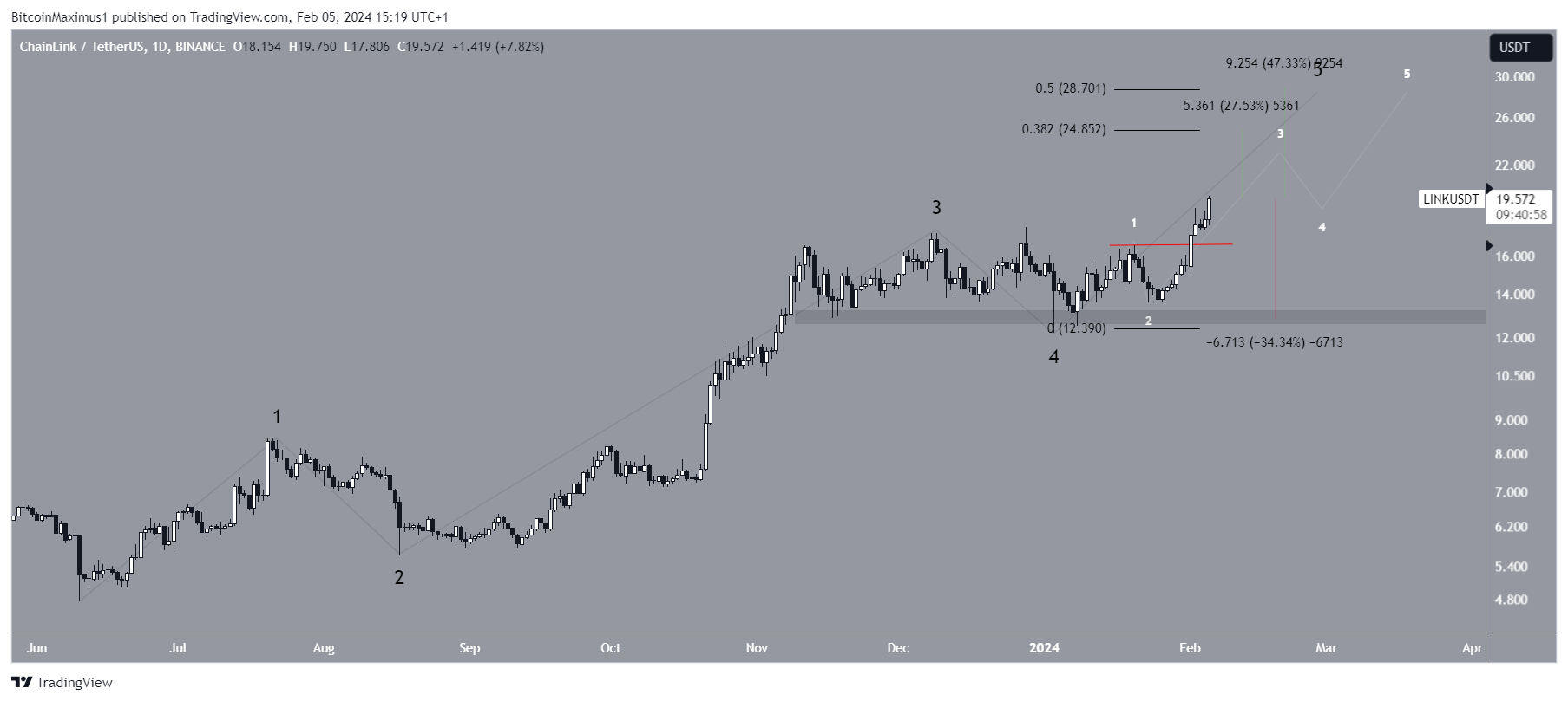 Chainlink (LINK) Price Prediction