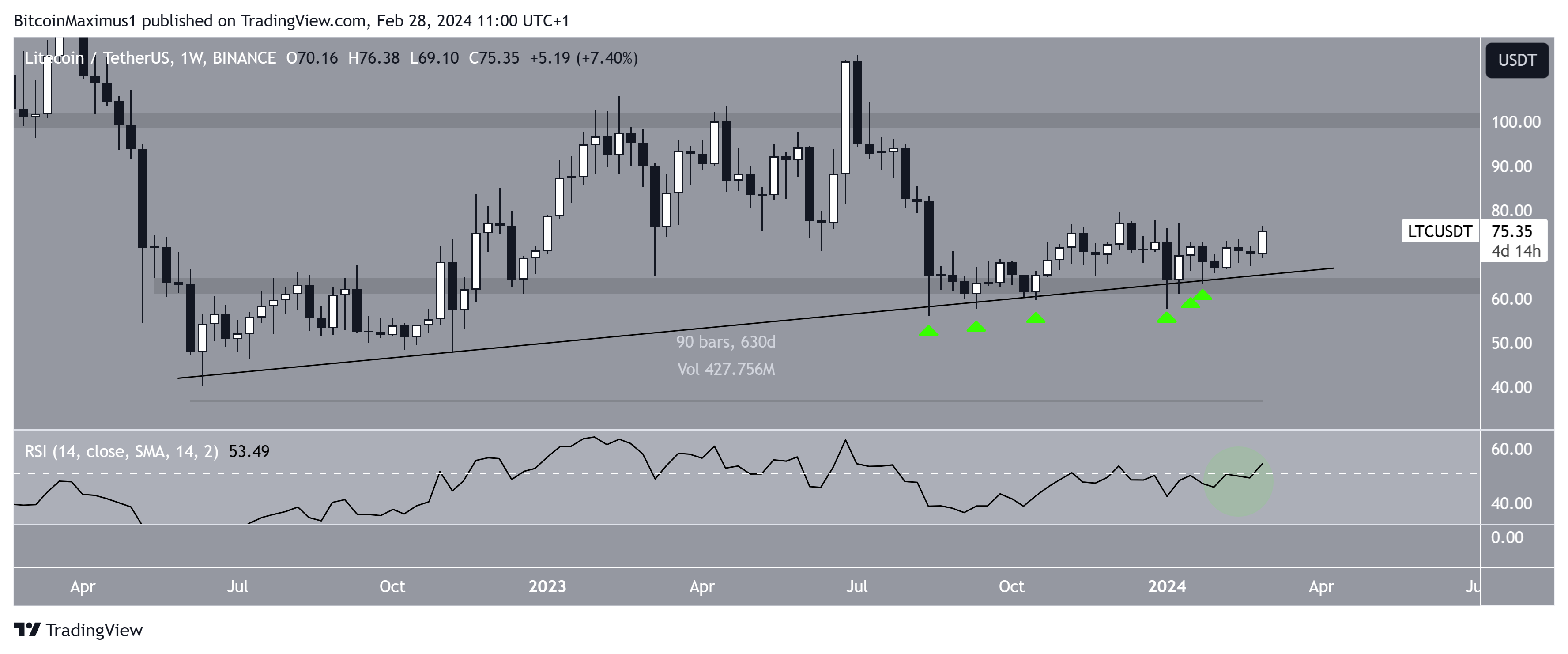 Litecoin (LTC) Price Movement