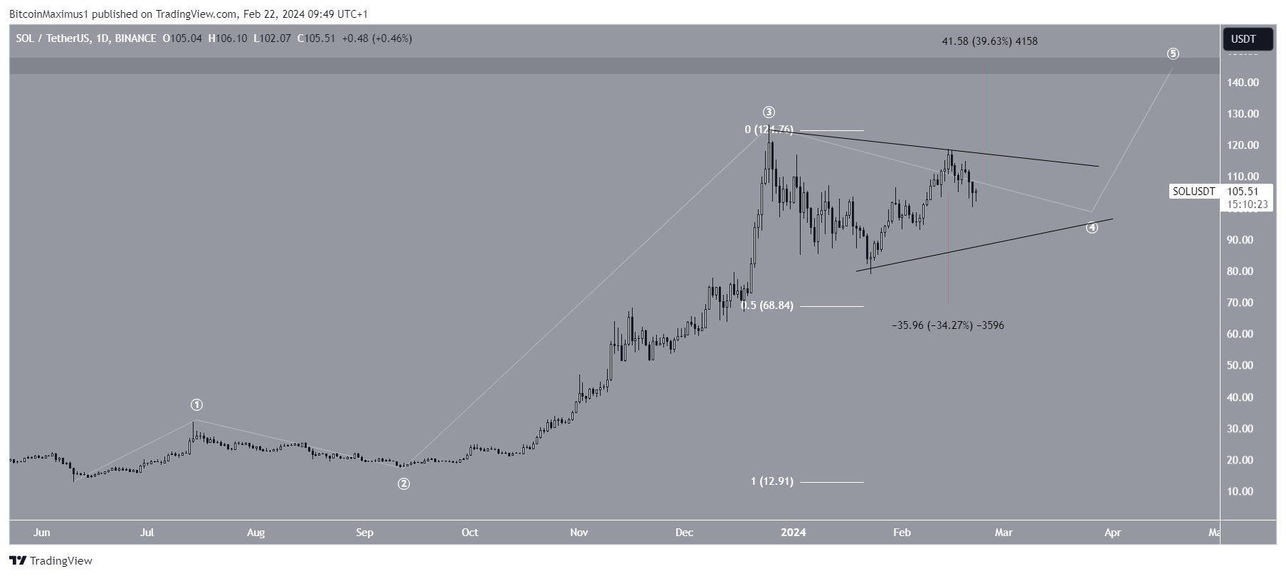 Solana (SOL) Price Prediction