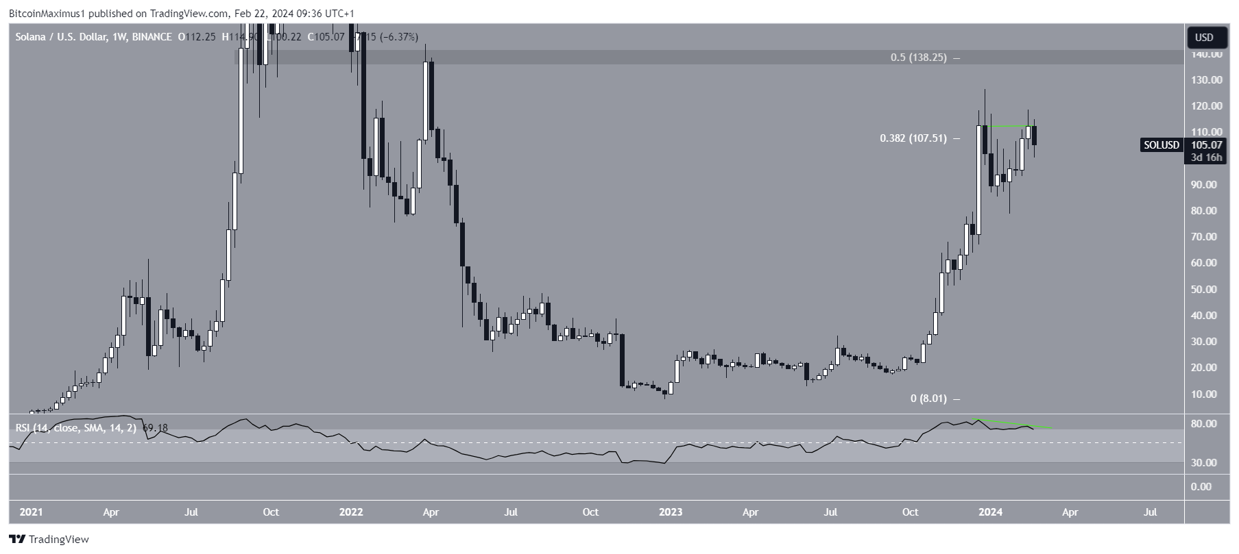 Solana (SOL) Price Movement