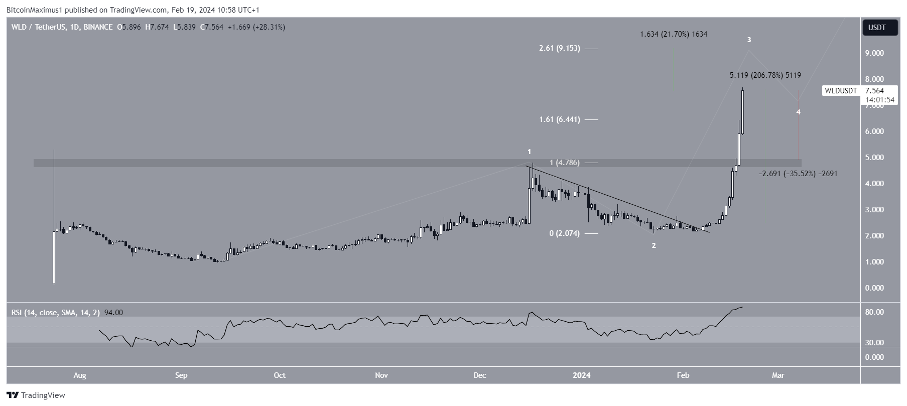 Worldcoin (WLD) Koers Beweging