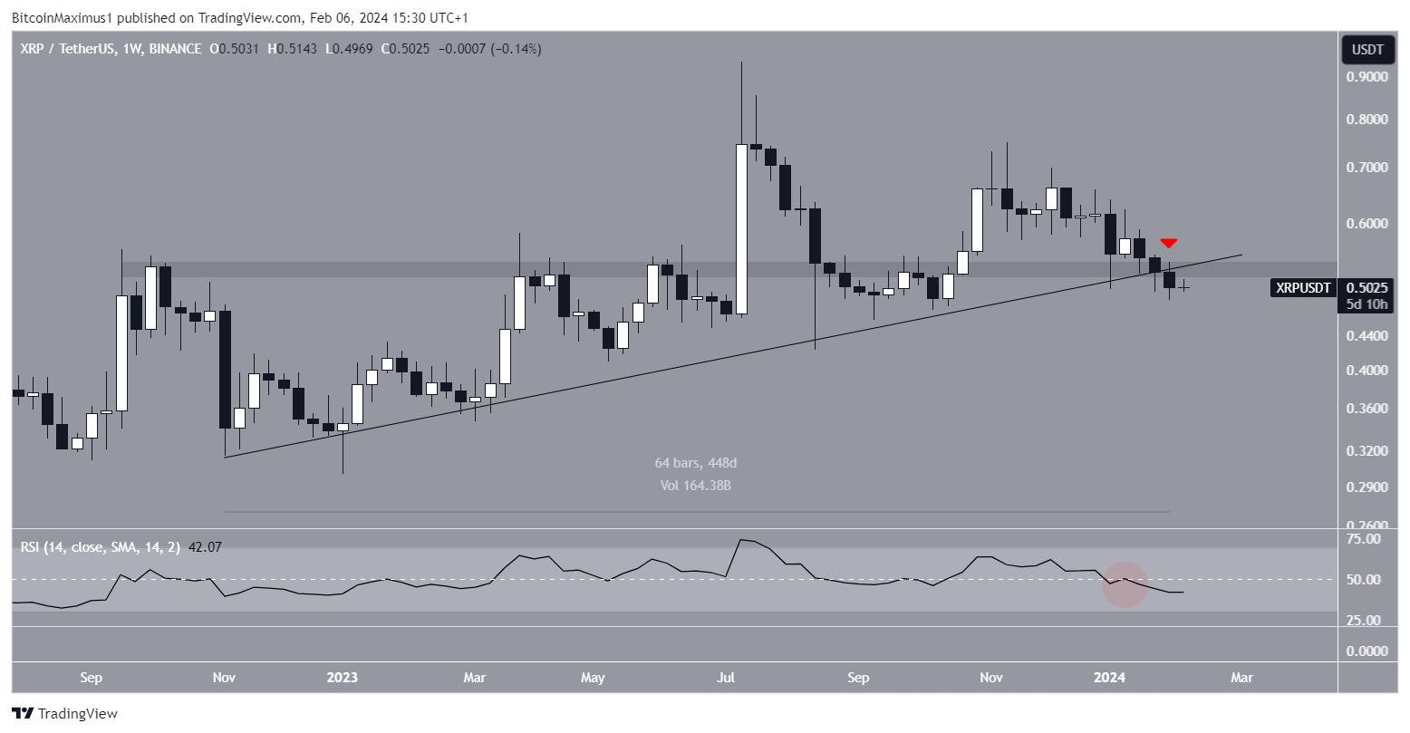 XRP Price Movement