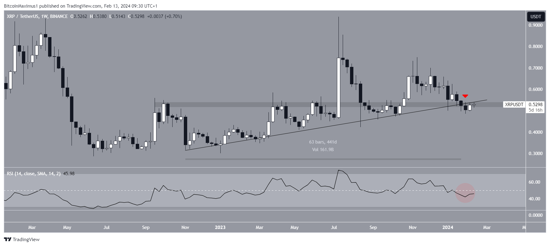 XRP Price Movement