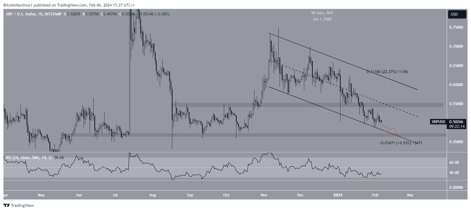 XRP Price Movement