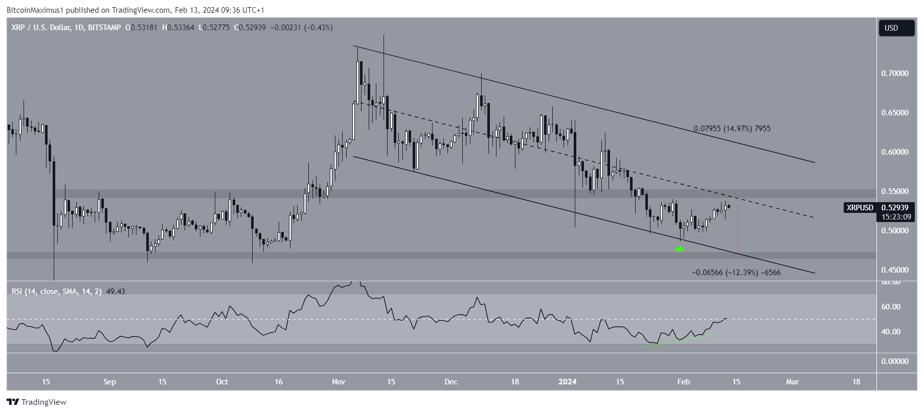 XRP Price Movement