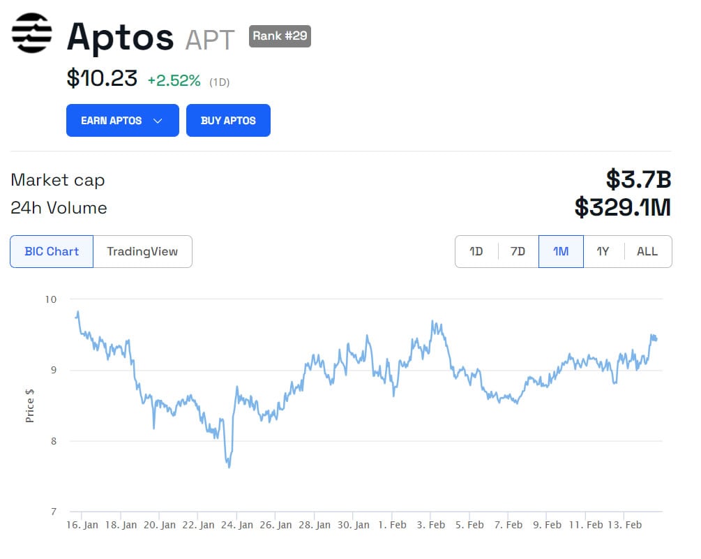 APT/USD 1 maand. Bron: BeInCrypto