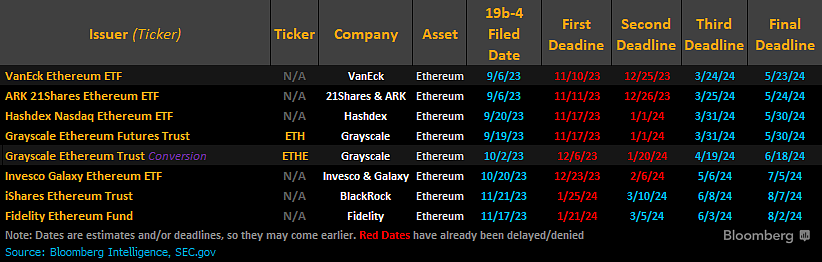 Ethereum ETF decision deadlines. Source: James Seyffart / Bloomberg