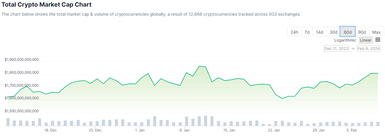 Totale crypto marktkapitalisatie. Bron: CoinGecko