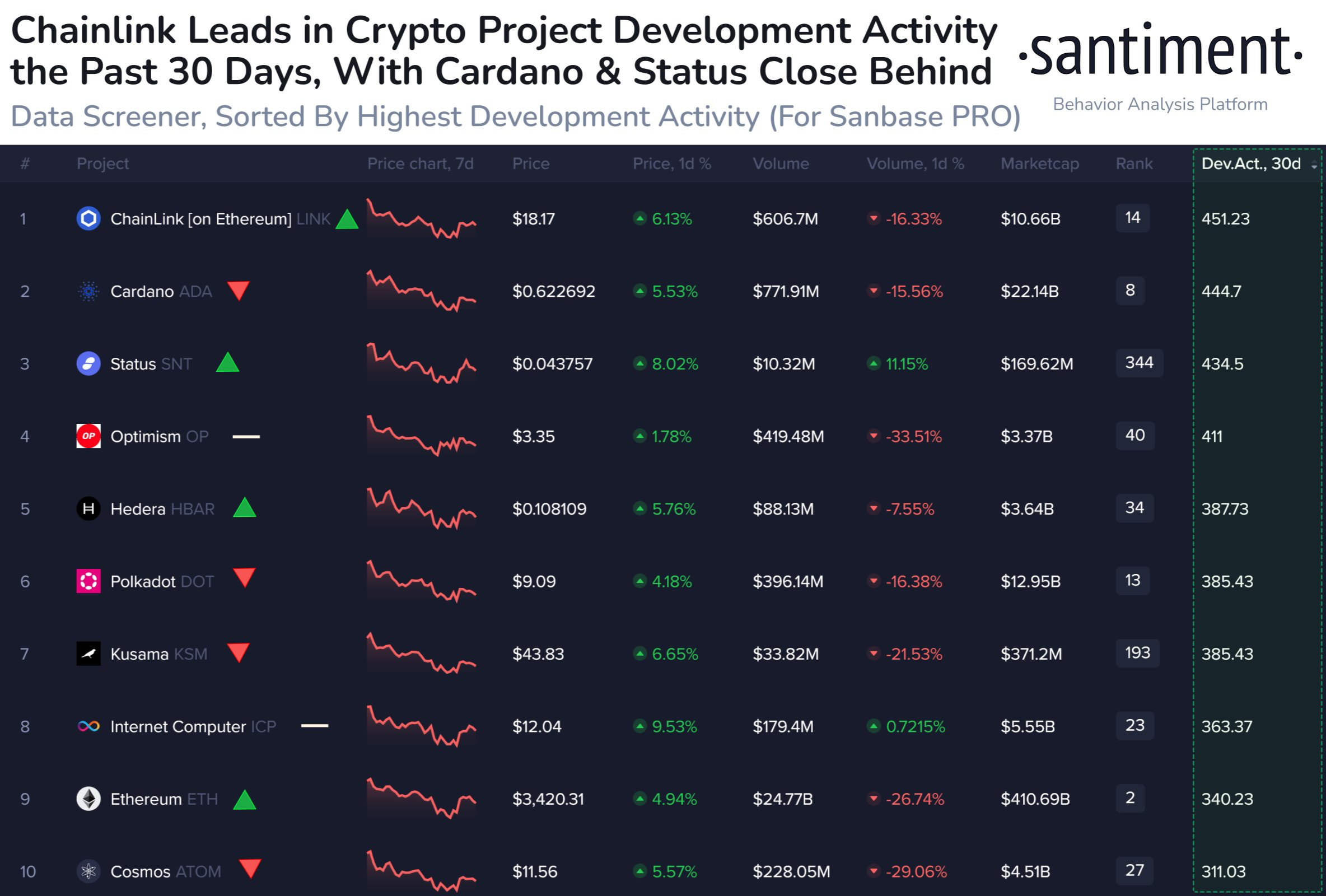 Most Developed Altcoins