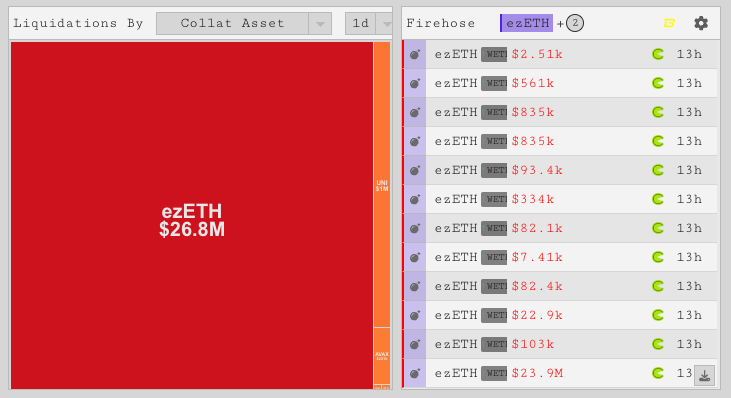 ezETH Liquidaties op Pac Finance
