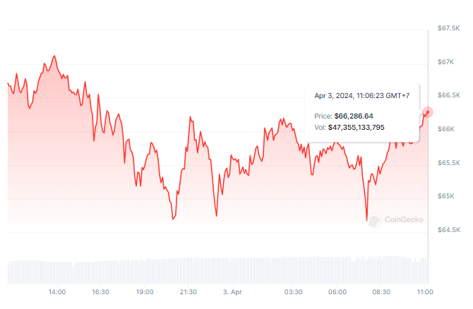 Koersverloop Bitcoin (BTC)