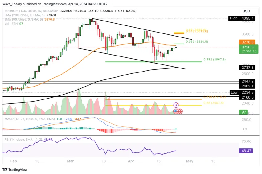 Ethereum (ETH/USD) Koersgrafiek.