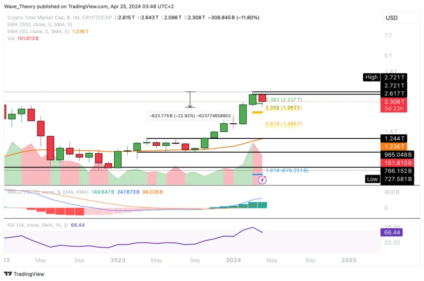 Crypto Total Market Cap grafiek.