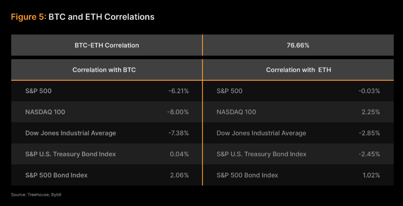 BTC-ETH TradFi Hedge Vergelijking.