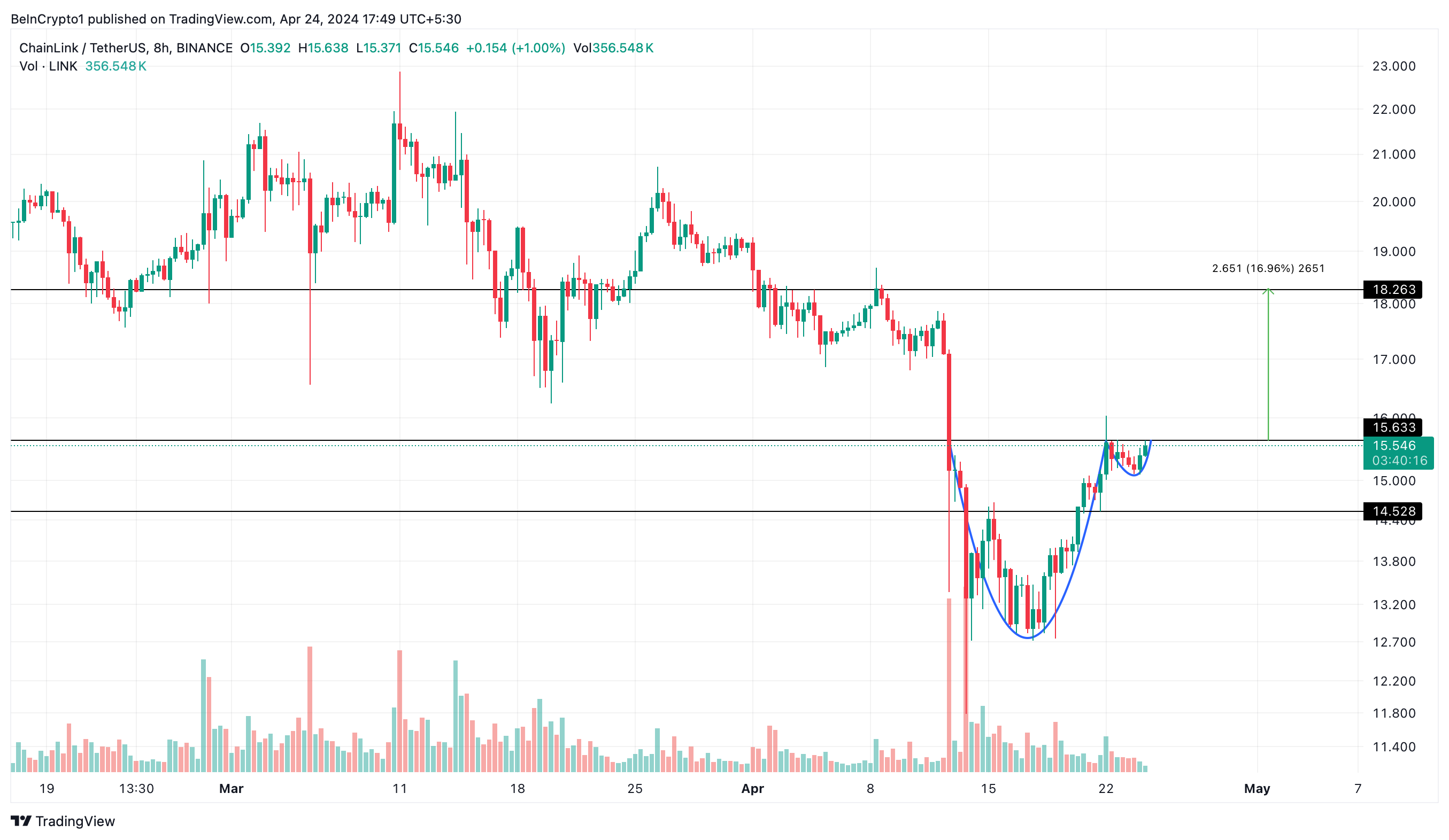 Chainlink (LINK) Koersresultaten