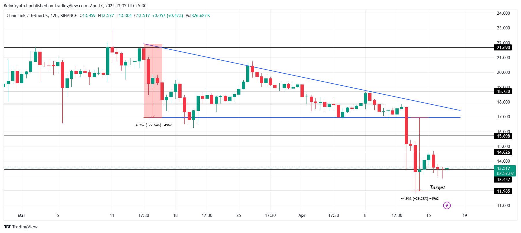 LINK/USDT 12-uur grafiek.