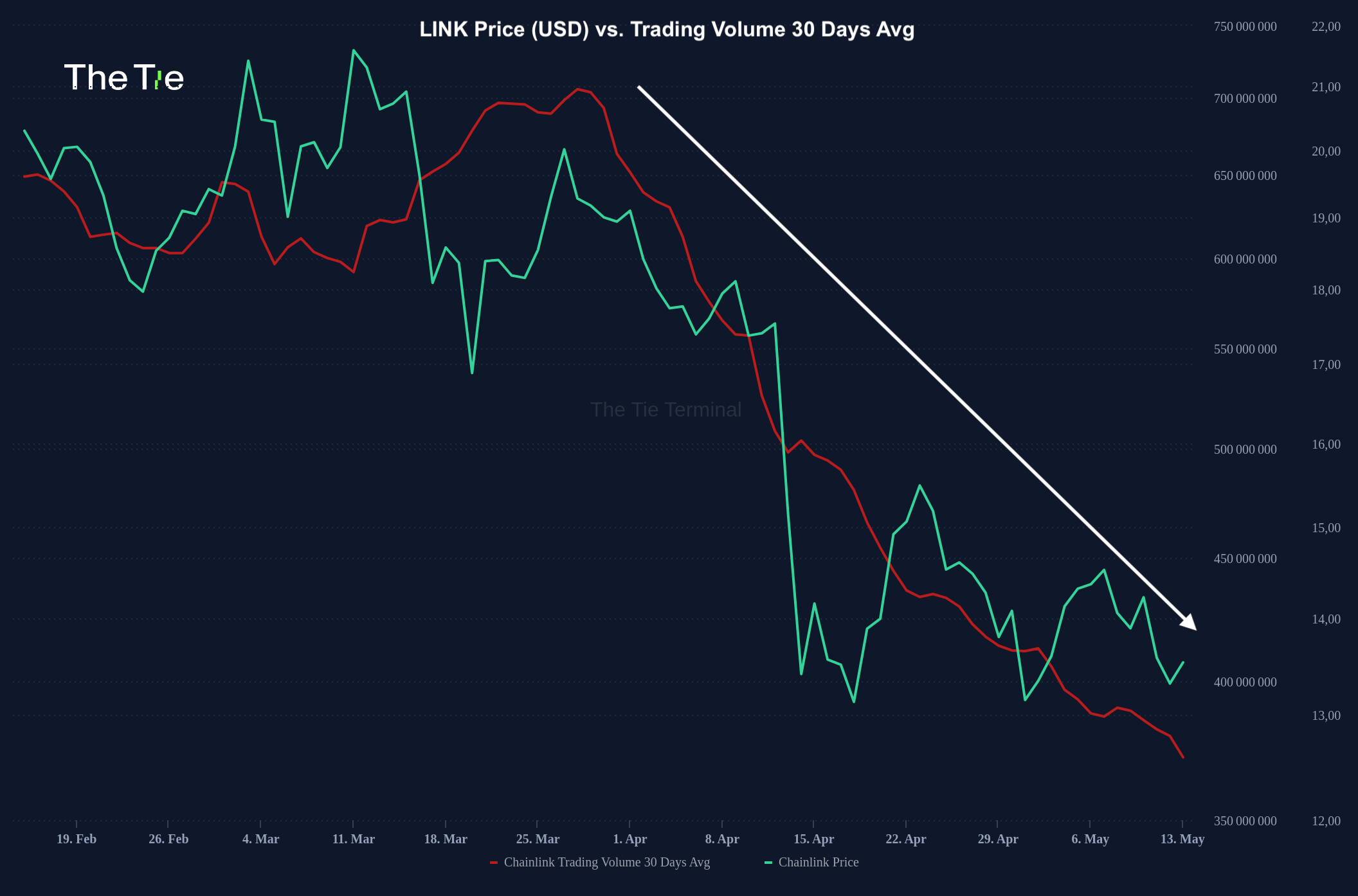 Chainlink koers vs. trading volumes (30 dagen gemiddeld)