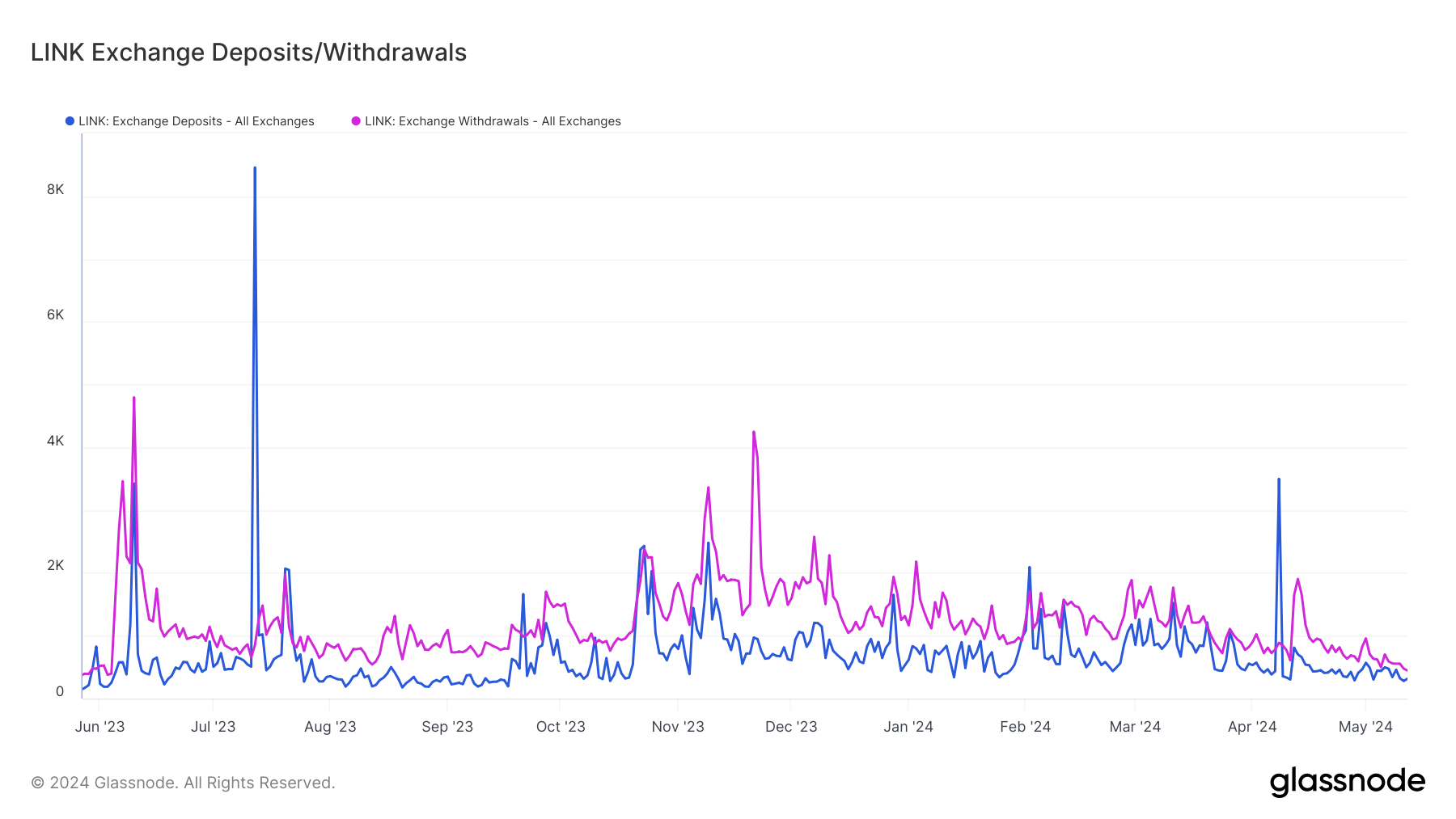 LINK Exchange Deposits vs. Opnames. Bron: Glassnode