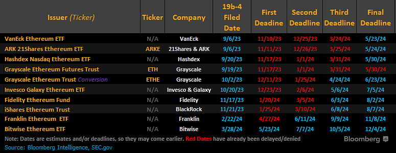 Komende spot Ethereum ETF deadlines