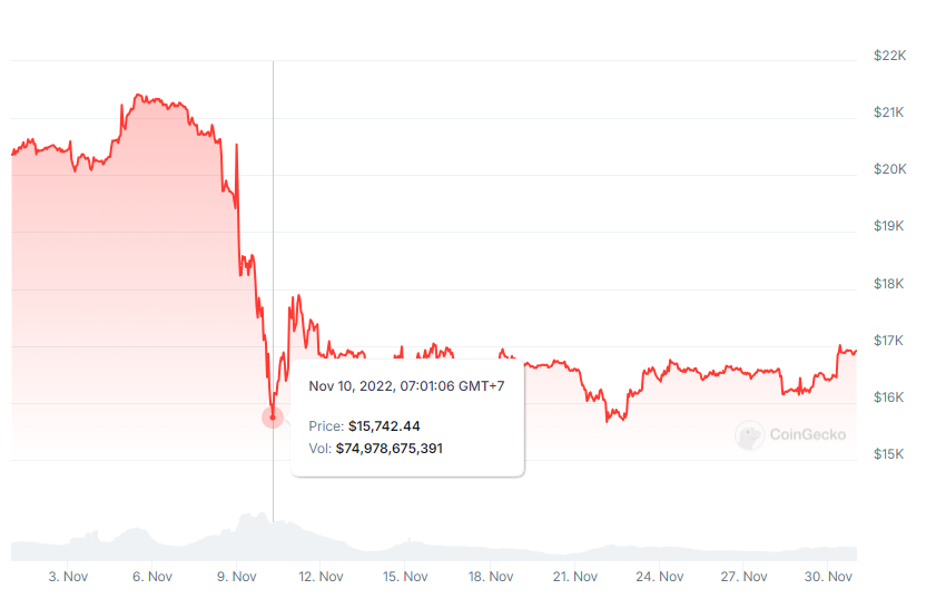 Bitcoin koers in november 2022.