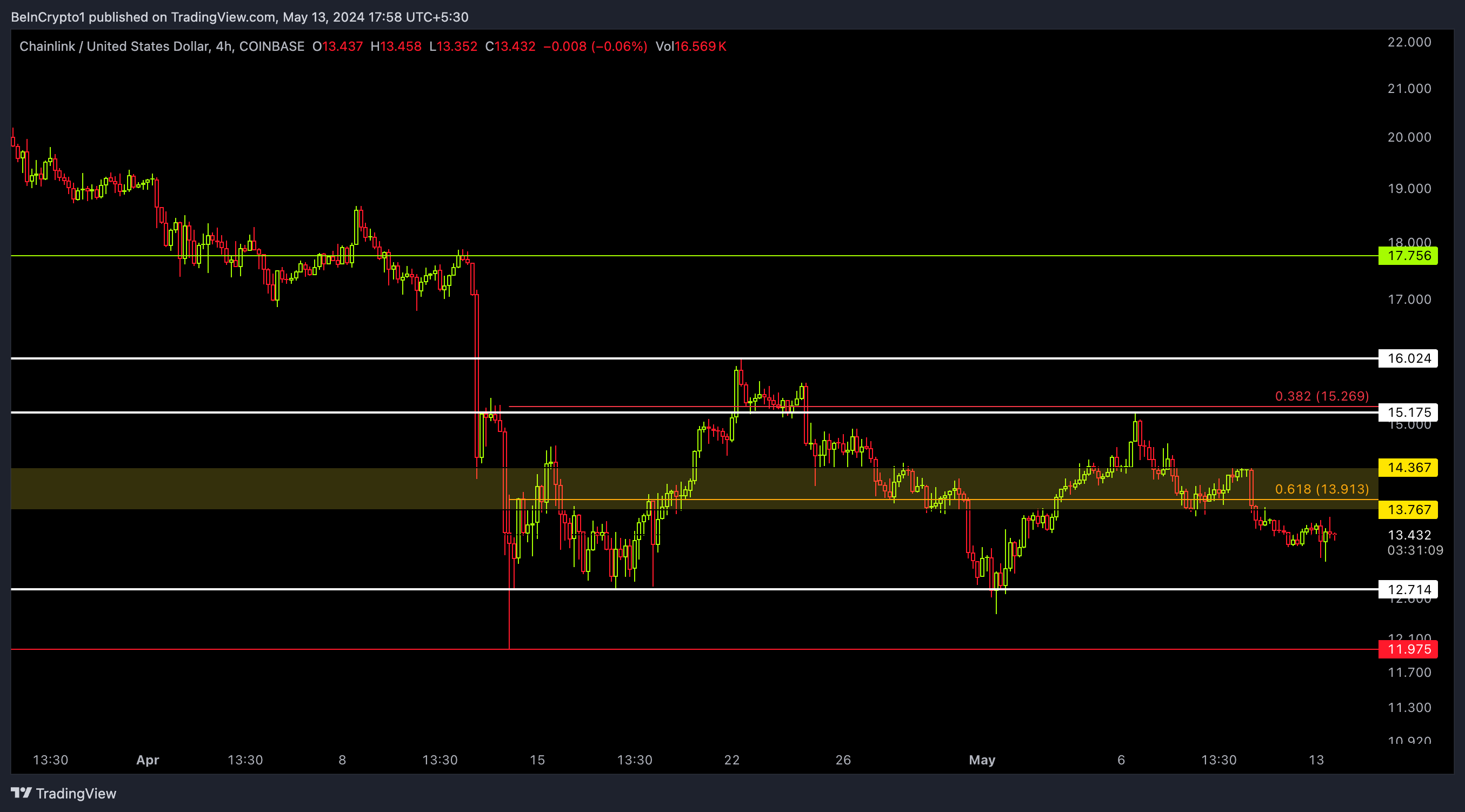 LINK/USDT Koersactie (4H)