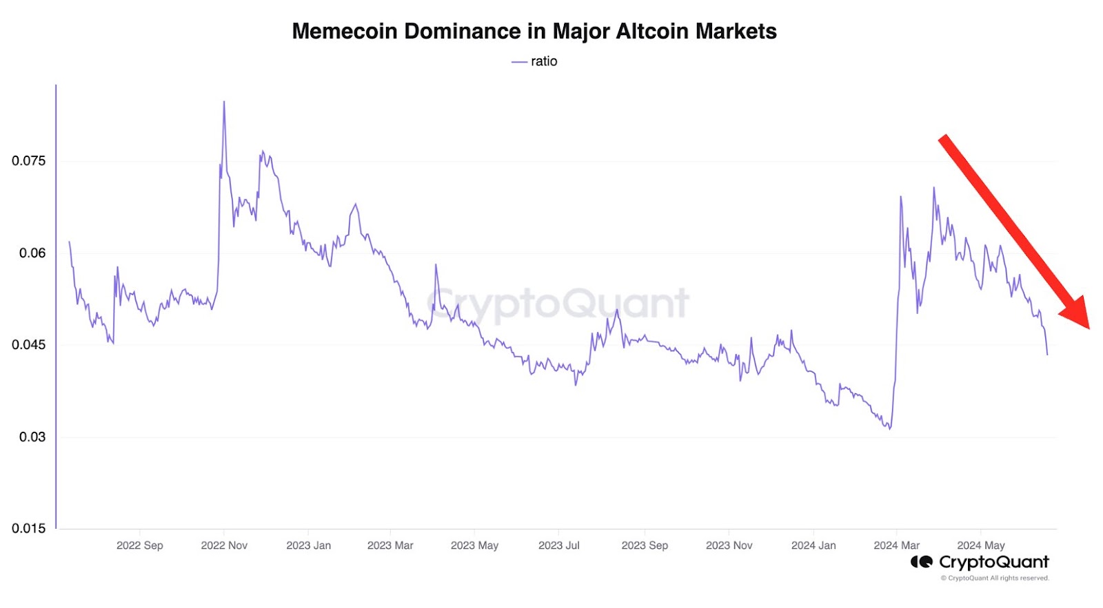 Meme coins domineren in Altcoin-markt
