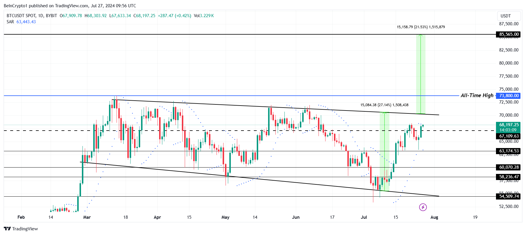 Analyse van de Bitcoin koers.