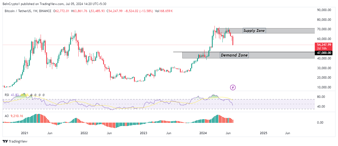 Bitcoin koers BTC/USDT 1-week grafiek, Bron: TradingView