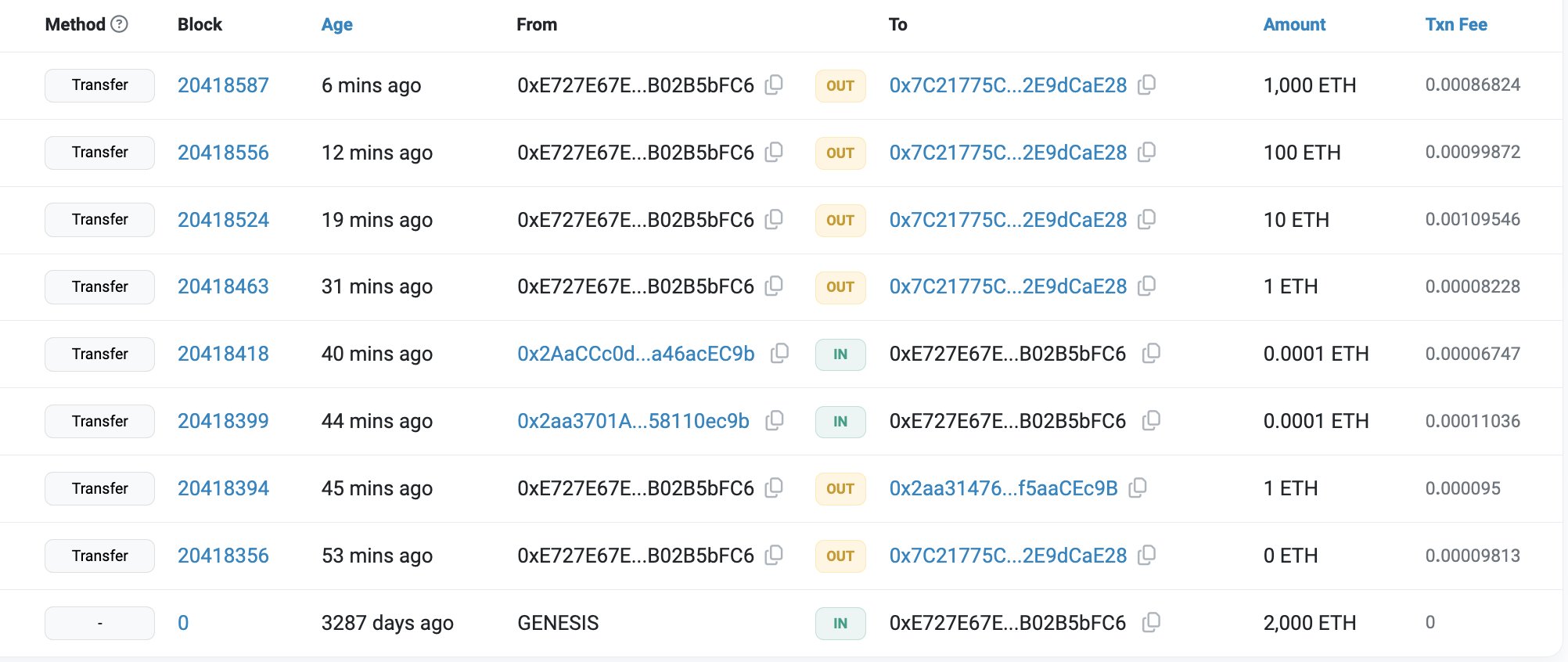 Ethereum ICO Deelnemers Transactie, Bron: Etherscan