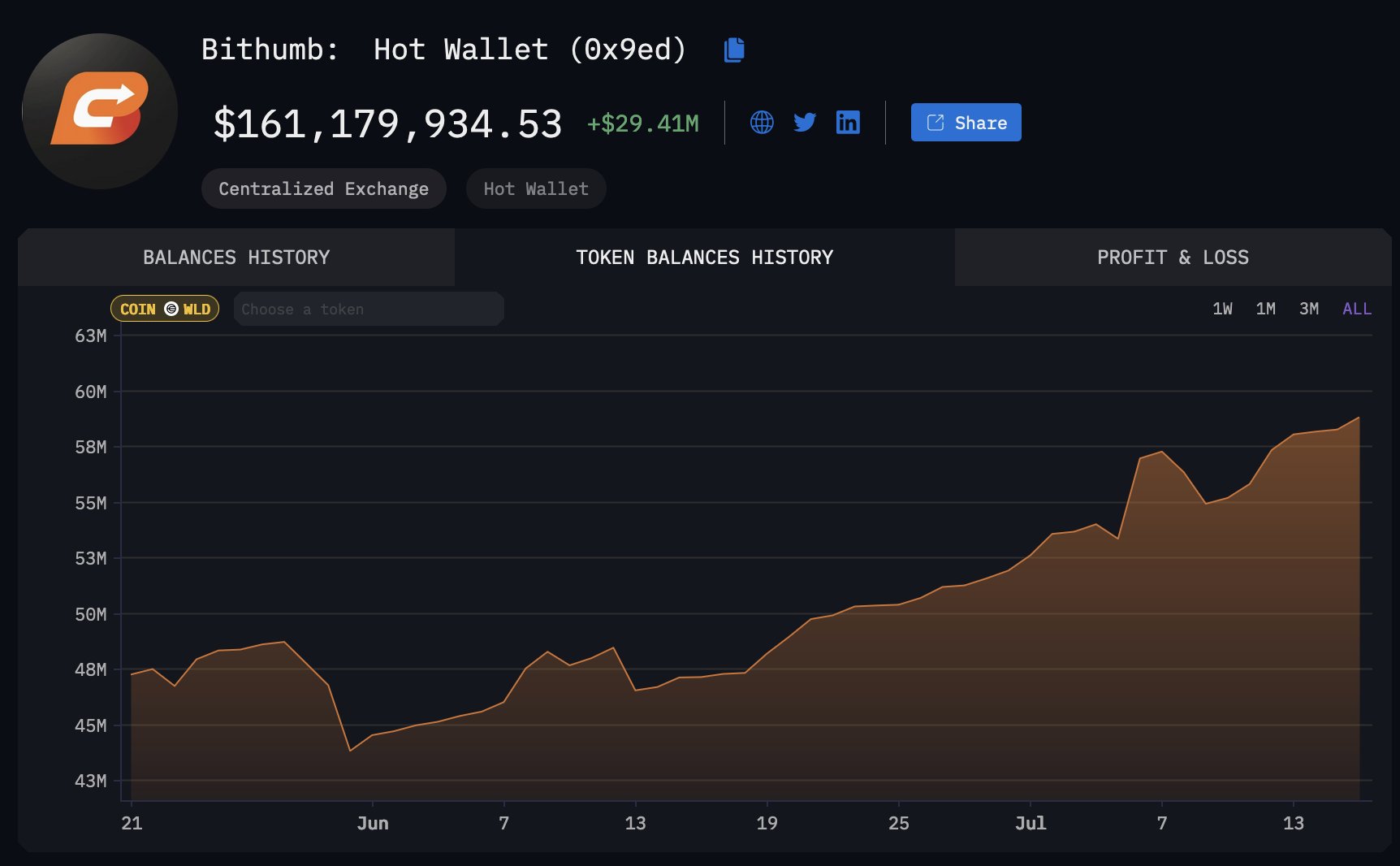 Koreaans retailbezit van Worldcoin op Bithumb, Bron: DefiSquared via Arkham Intelligence.