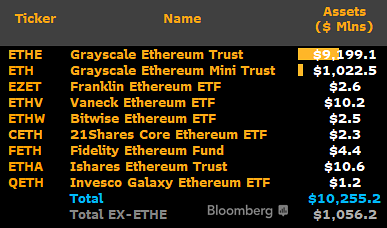 Ethereum ETF assets onder beheer