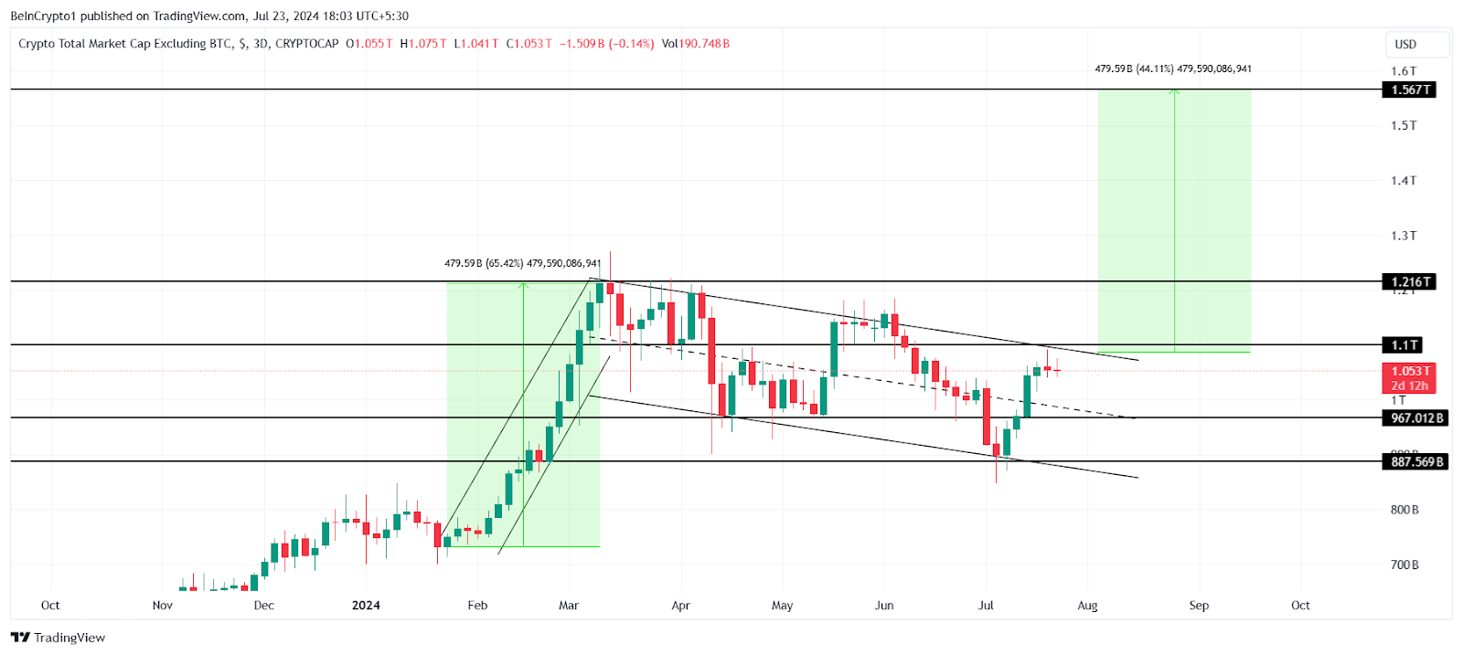 Crypto Total Market Cap Exclusief BTC