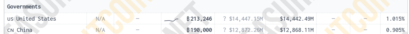 Bitcoin-bezit in de VS en China.