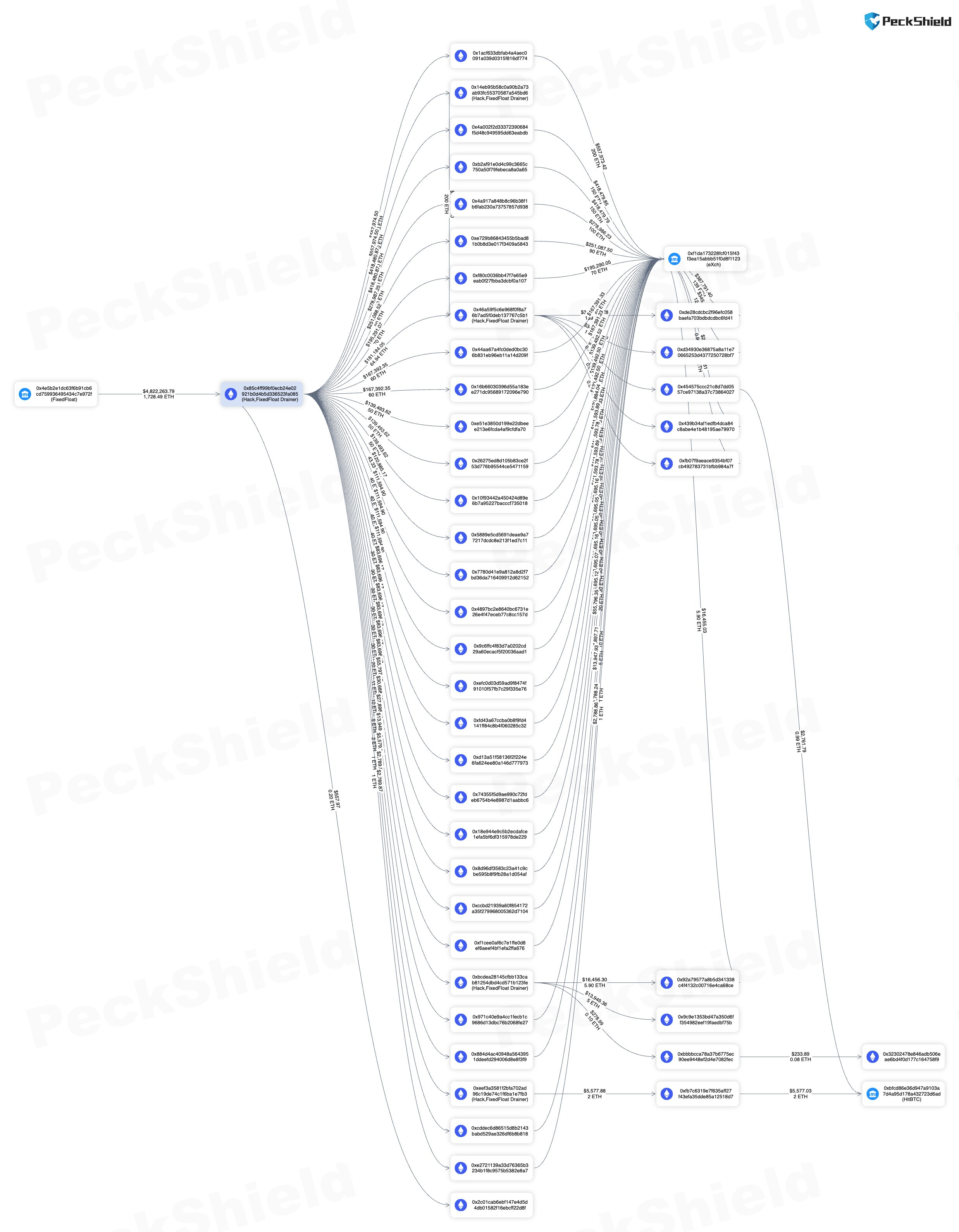 Peckshield rapport