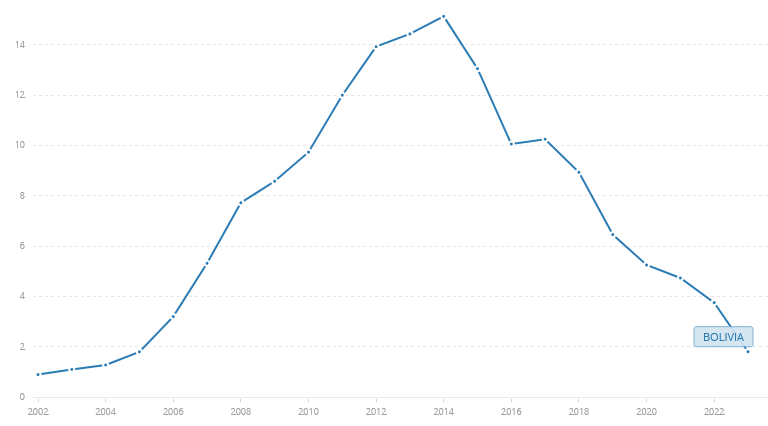 Totale waarde van reserves (inclusief goud en US dollars) in Bolivia
