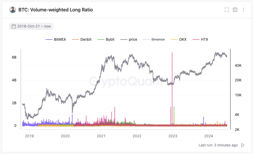 Kleine Bitcoin whales die longposities openen,