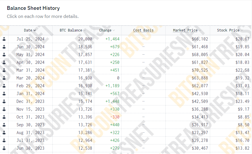 MARA BTC Balans Geschiedenis, Bron: Bitcoin Treasuries