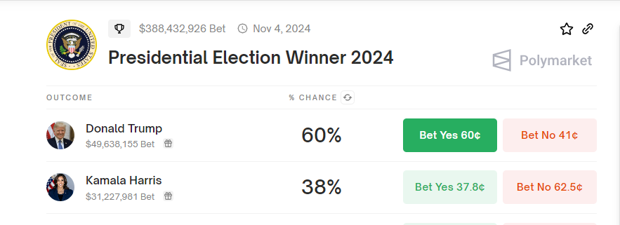 Kansen op de winnaar van de presidentsverkiezingen, kamala Harris vs. Donald Trump, Bron: Polymarket