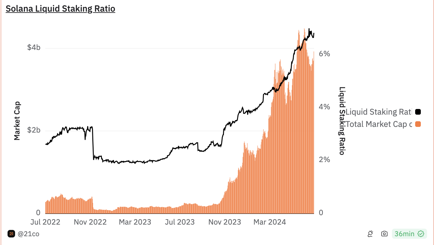Solana Liquid Staked Ratio