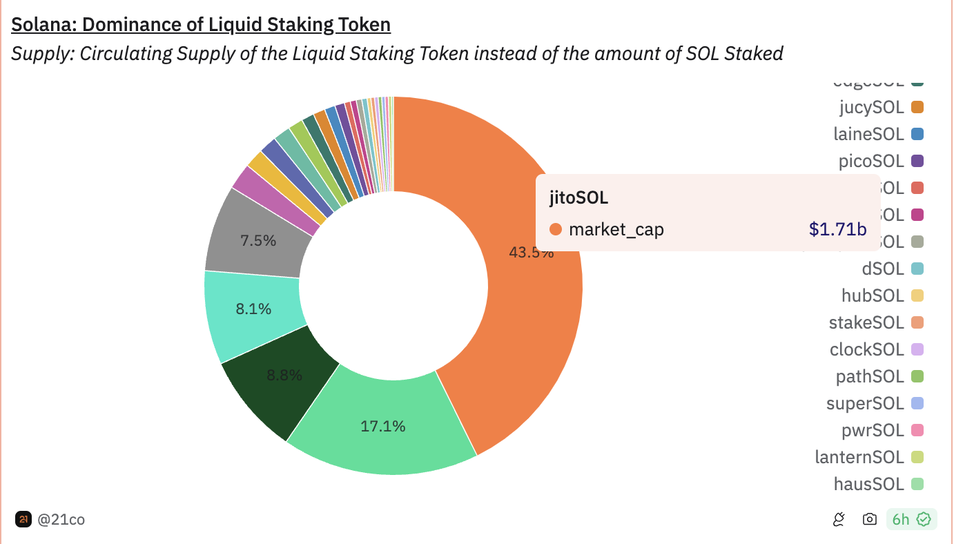 Solana Dominantie van Liquid Staking Token