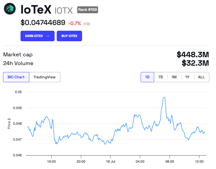 Koersontwikkeling IoTeX (IOTX)