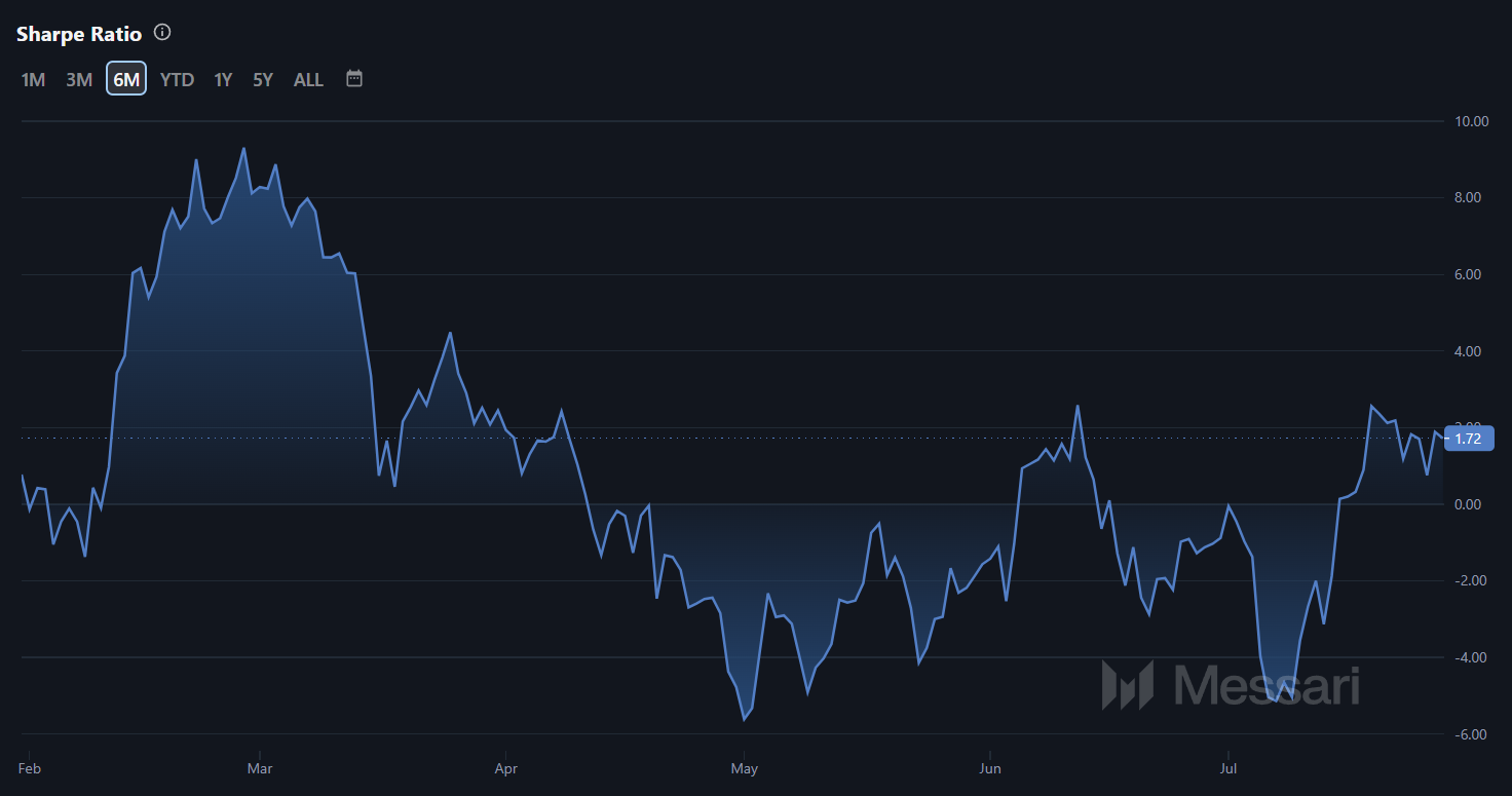 STX Sharpe Ratio