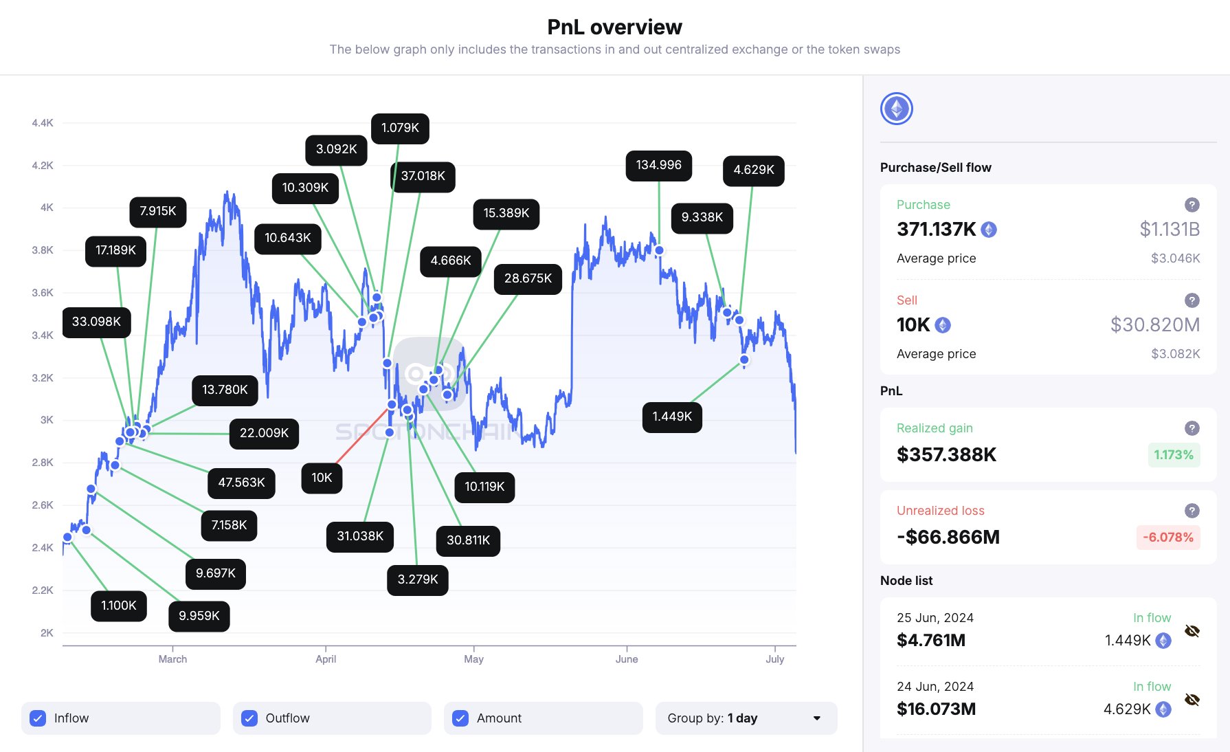 Justin Sun ETH Transacties onthuld na Ethhereum koersdalingen