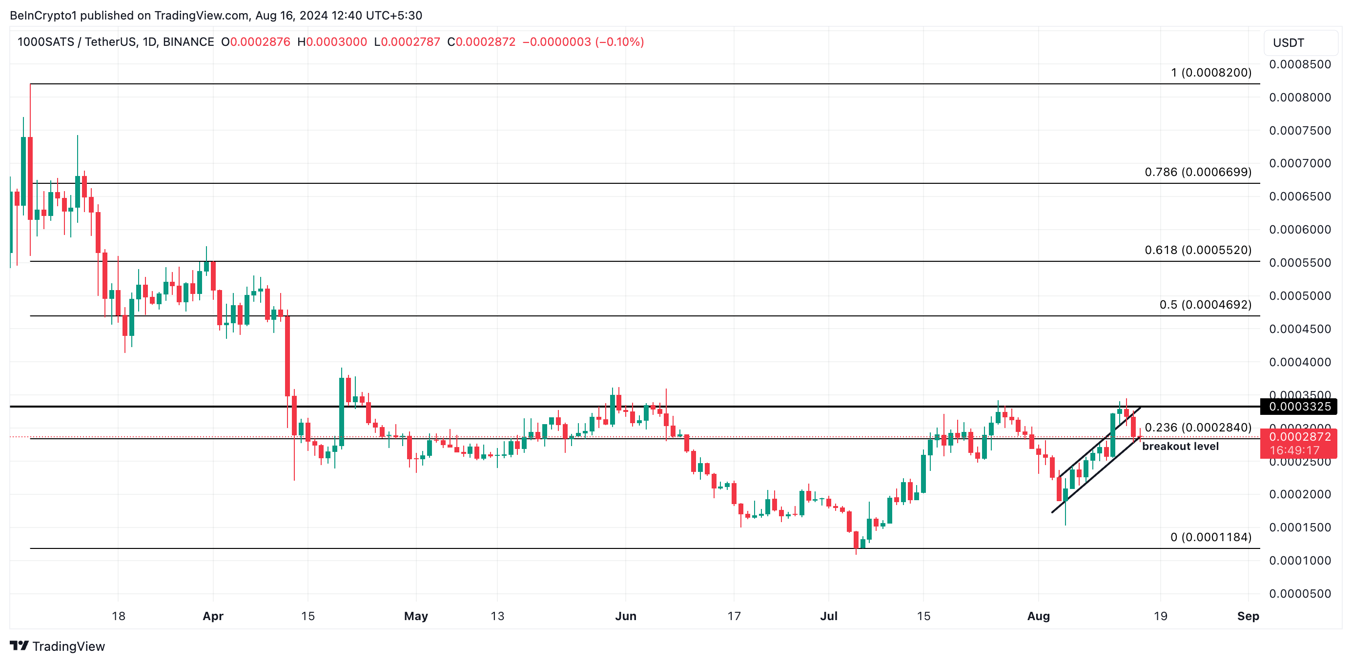 1000SATS koers verwachting