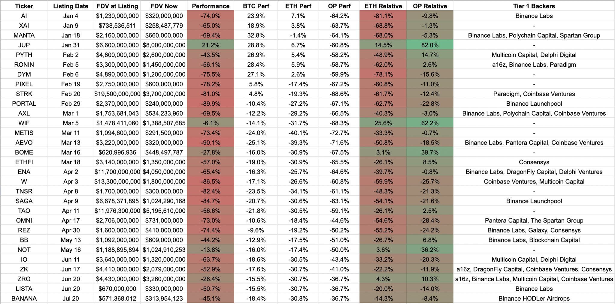 Vergelijkende analyse van Binance 2024 noteringen, Bron: Web 3 ontwikkelaar