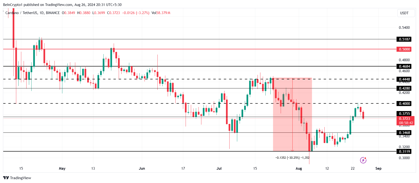 Cardano Price Analysis.