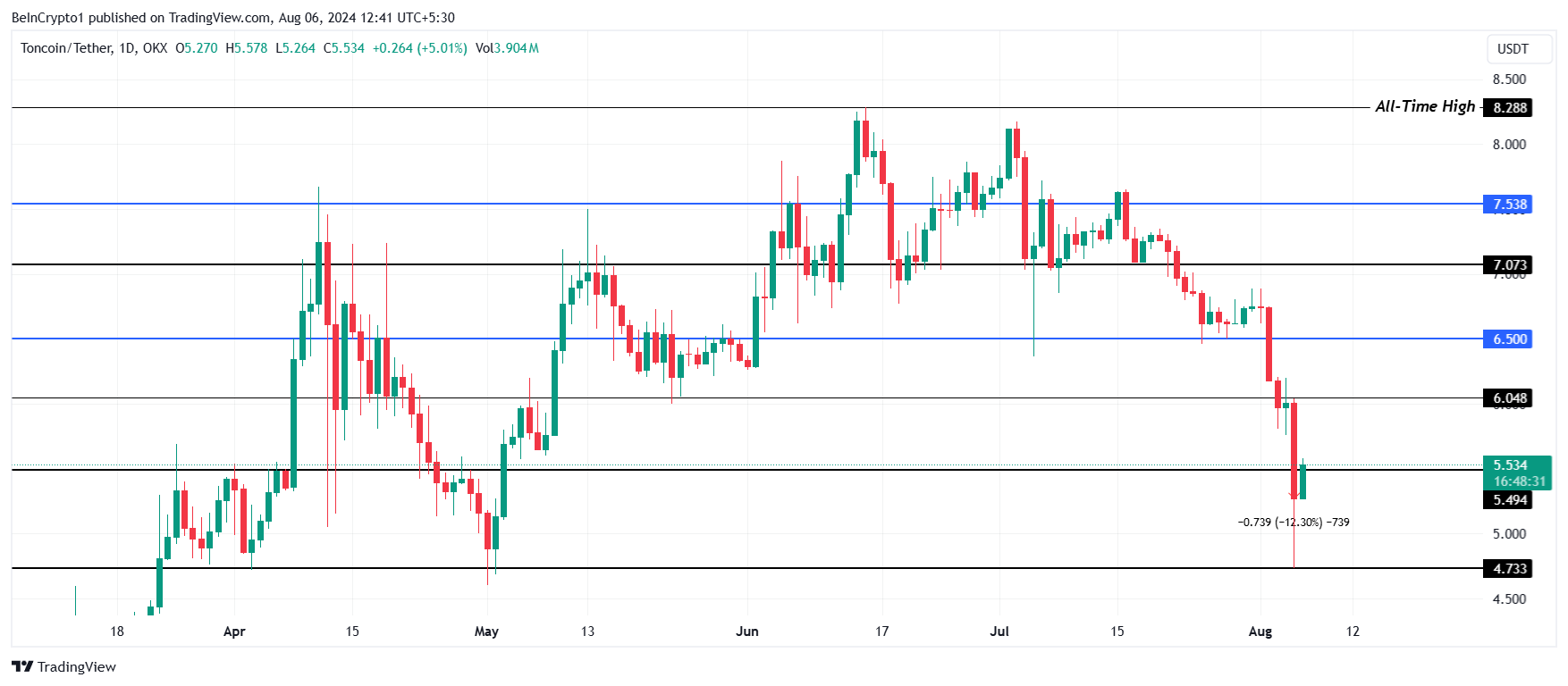 Toncoin koers analyse.