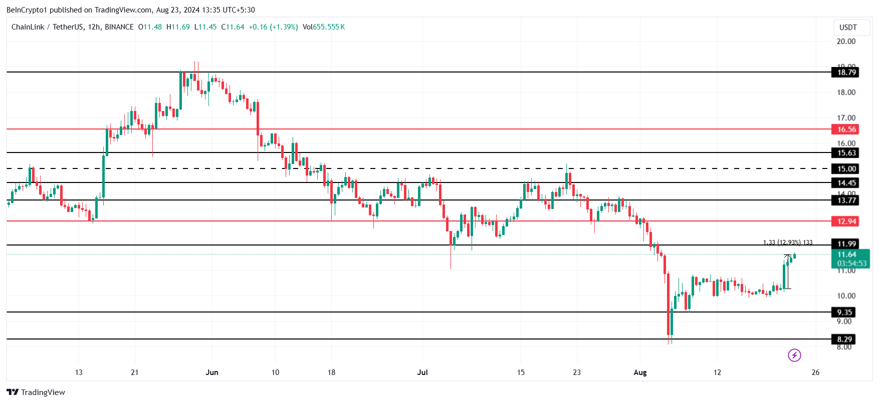 Chainlink Price Analysis.
