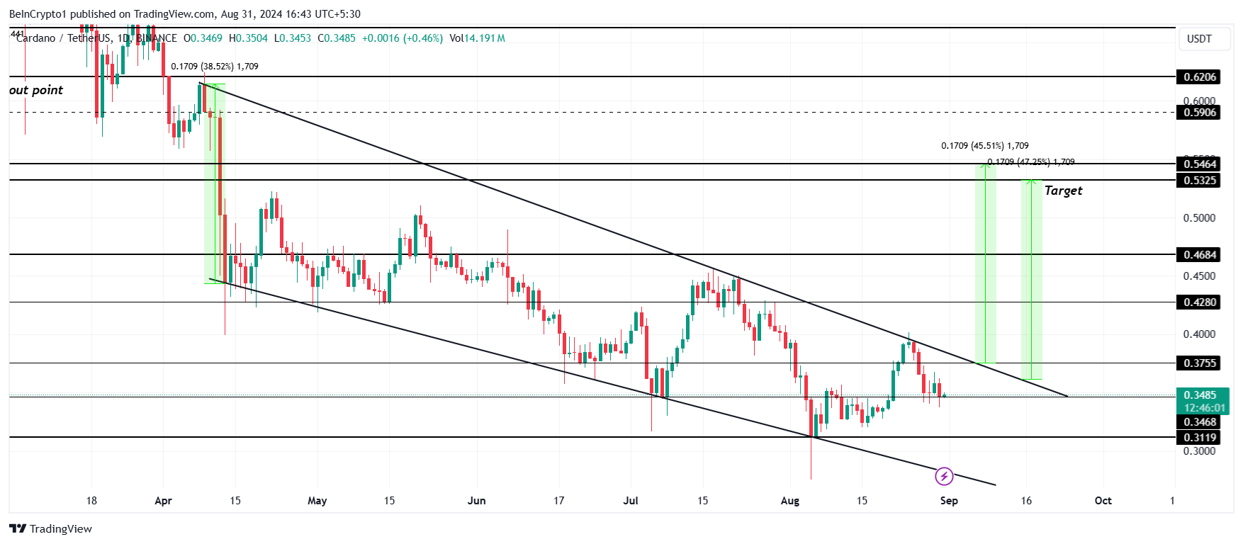 Cardano Price Analysis.