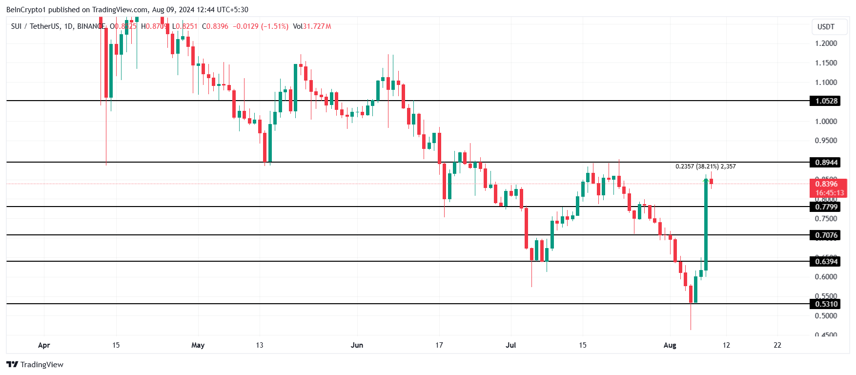 SUI Price Analysis.